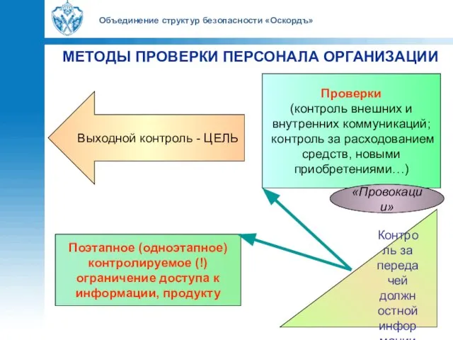 Объединение структур безопасности «Оскордъ» МЕТОДЫ ПРОВЕРКИ ПЕРСОНАЛА ОРГАНИЗАЦИИ Проверки (контроль внешних и