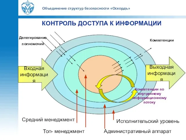 Объединение структур безопасности «Оскордъ» КОНТРОЛЬ ДОСТУПА К ИНФОРМАЦИИ Исполнительский уровень Административный аппарат