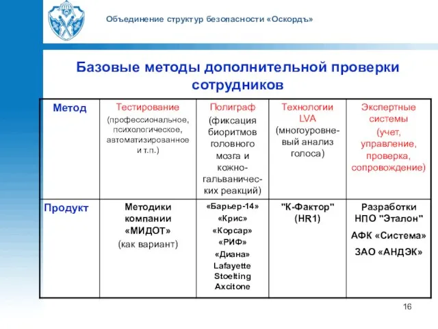 Объединение структур безопасности «Оскордъ» Базовые методы дополнительной проверки сотрудников