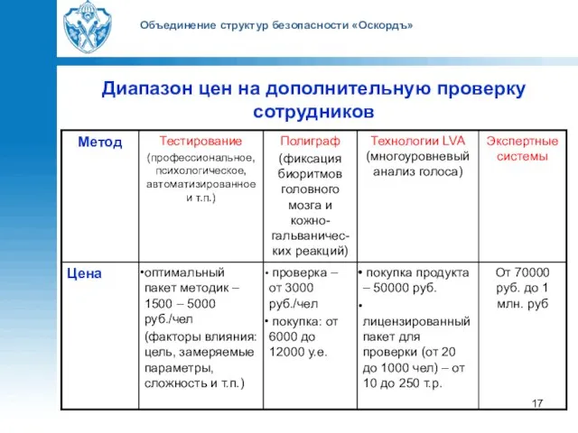 Объединение структур безопасности «Оскордъ» Диапазон цен на дополнительную проверку сотрудников