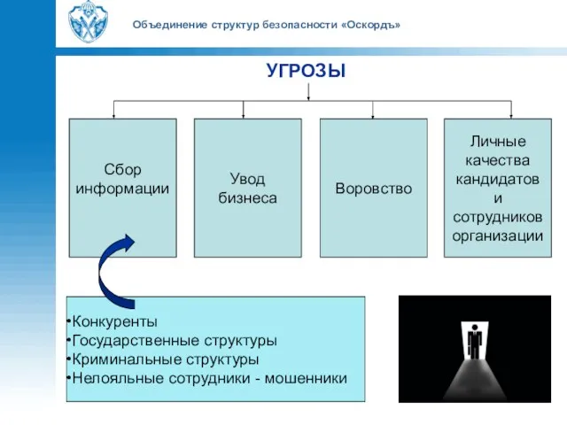 Объединение структур безопасности «Оскордъ» УГРОЗЫ Сбор информации Увод бизнеса Воровство Личные качества