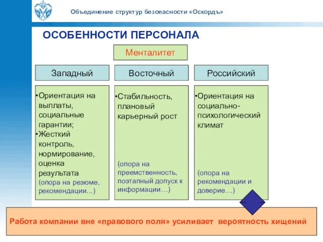 Объединение структур безопасности «Оскордъ» ОСОБЕННОСТИ ПЕРСОНАЛА Западный Восточный Российский Менталитет Ориентация на