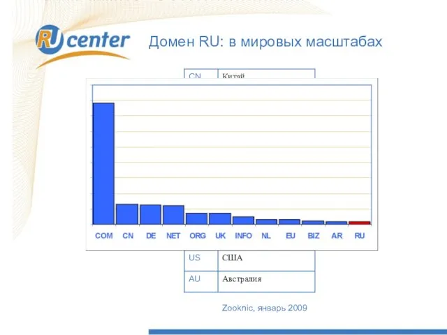 Домен RU: в мировых масштабах Zooknic, январь 2009