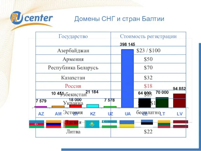 Домены СНГ и стран Балтии