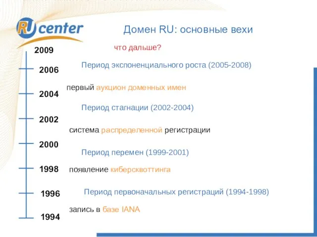 Домен RU: основные вехи 1994 1996 1998 2000 2002 2004 2006 2009