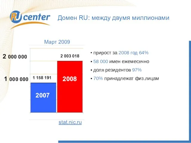 Домен RU: между двумя миллионами stat.nic.ru 1 000 000 2 000 000