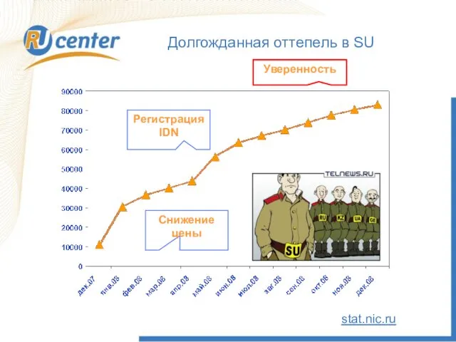 Долгожданная оттепель в SU stat.nic.ru Снижение цены Регистрация IDN Уверенность