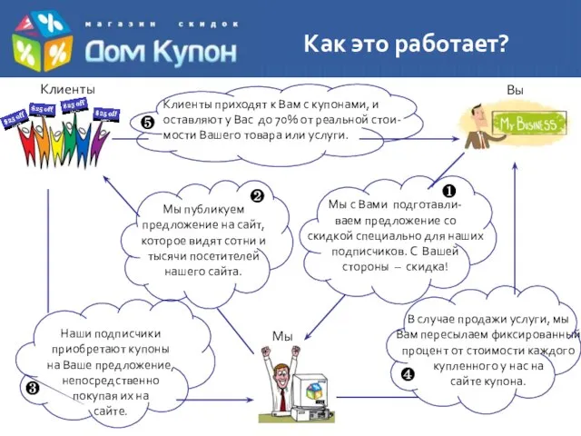 Как это работает? Вы Мы Клиенты В случае продажи услуги, мы Вам