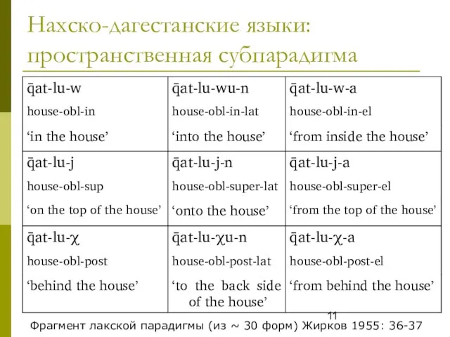 Нахско-дагестанские языки: пространственная субпарадигма Фрагмент лакской парадигмы (из ~ 30 форм) Жирков 1955: 36-37