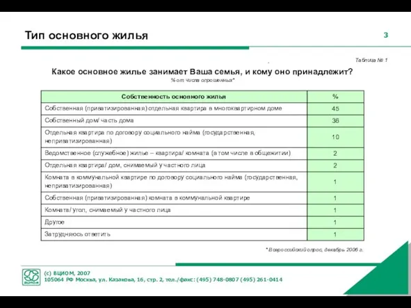 Тип основного жилья Какое основное жилье занимает Ваша семья, и кому оно