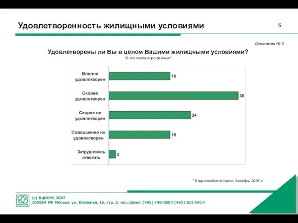 Удовлетворенность жилищными условиями Удовлетворены ли Вы в целом Вашими жилищными условиями? %