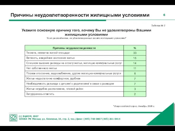 Причины неудовлетворенности жилищными условиями Укажите основную причину того, почему Вы не удовлетворены