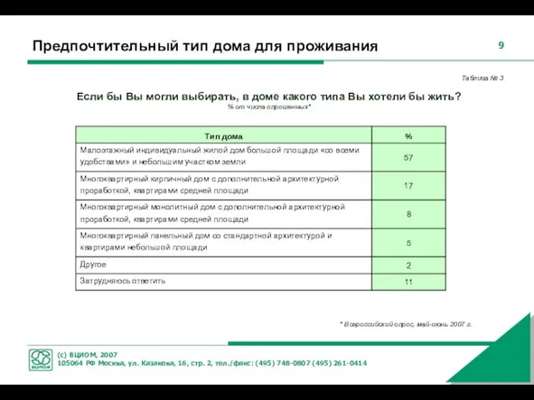 Предпочтительный тип дома для проживания Если бы Вы могли выбирать, в доме