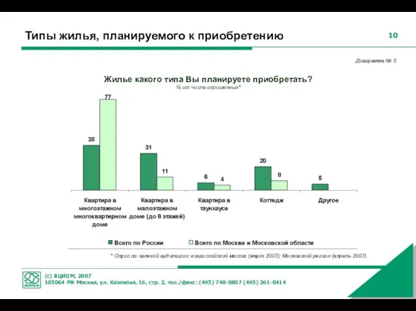 Типы жилья, планируемого к приобретению Жилье какого типа Вы планируете приобретать? %