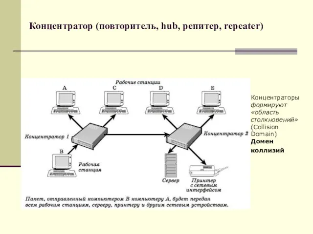 Концентратор (повторитель, hub, репитер, repeater) Концентраторы формируют «область столкновений» (Collision Domain) Домен коллизий