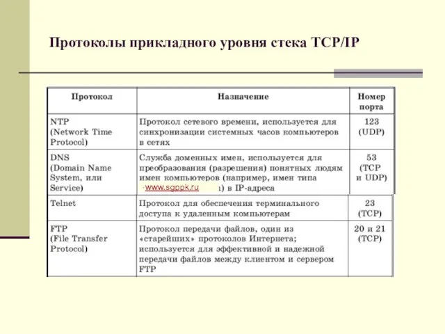 Протоколы прикладного уровня стека TCP/IP . www.sgppk.ru