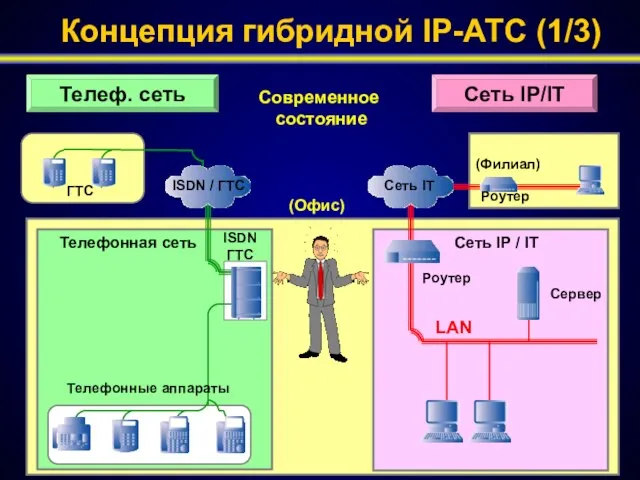 Телефонная сеть Сеть IP / IT Телеф. сеть Сеть IP/IT ISDN /