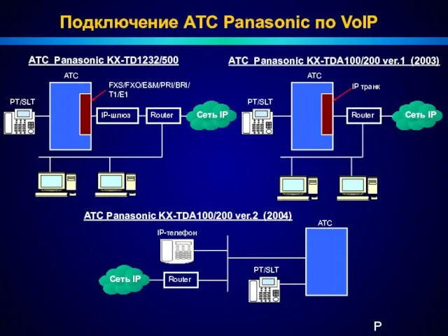 АТС Panasonic KX-TD1232/500 FXS/FXO/E&M/PRI/BRI/T1/E1 АТС Panasonic KX-TDA100/200 ver.1 (2003) АТС IP транк