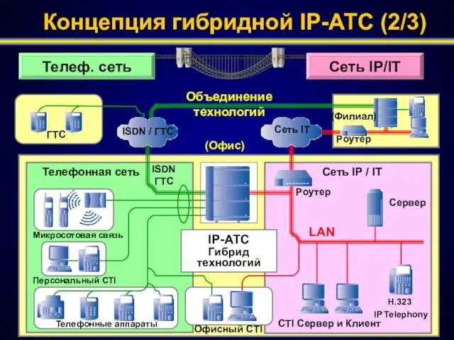 Телефонная сеть Сеть IP / IT IP-АТС Гибрид технологий Телеф. сеть Сеть