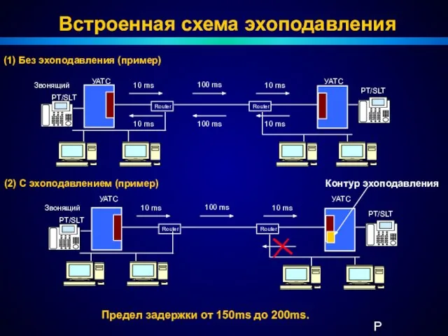 Встроенная схема эхоподавления УАТС Router PT/SLT Router УАТС PT/SLT 100 ms 10