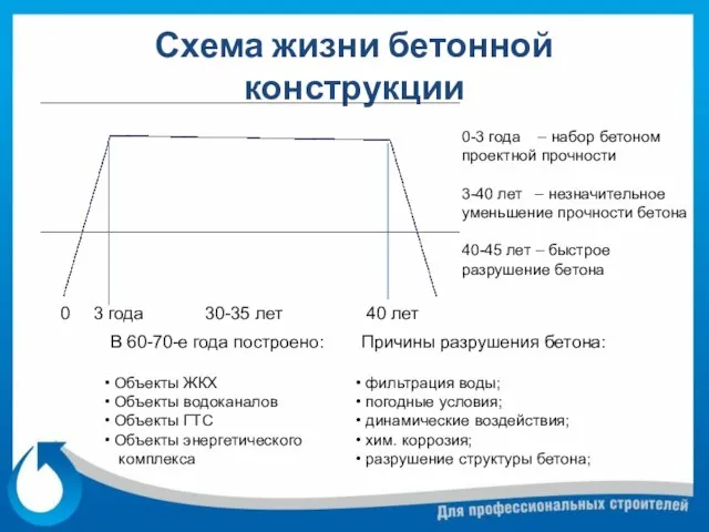 Схема жизни бетонной конструкции 3 года 30-35 лет 40 лет 0-3 года