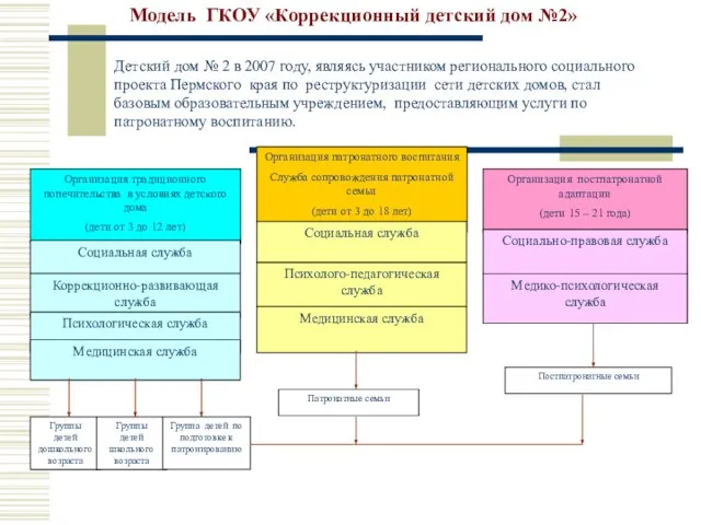 Детский дом № 2 в 2007 году, являясь участником регионального социального проекта