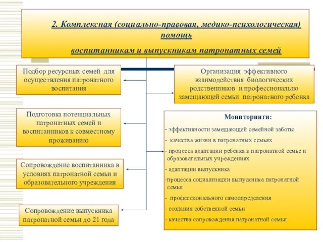 2. Комплексная (социально-правовая, медико-психологическая) помощь воспитанникам и выпускникам патронатных семей Подбор ресурсных