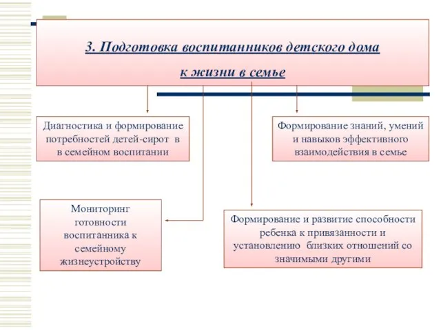 3. Подготовка воспитанников детского дома к жизни в семье Диагностика и формирование