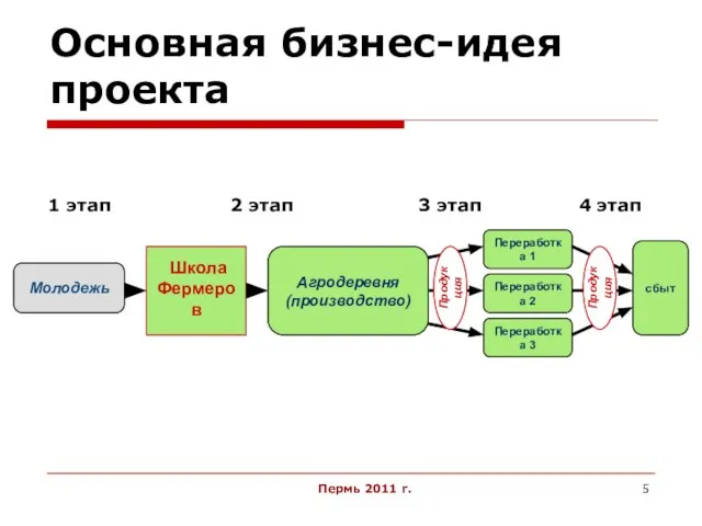 Пермь 2011 г. Основная бизнес-идея проекта Агродеревня (производство) Школа Фермеров Переработка 1