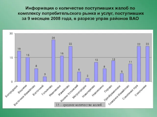 Информация о количестве поступивших жалоб по комплексу потребительского рынка и услуг, поступивших