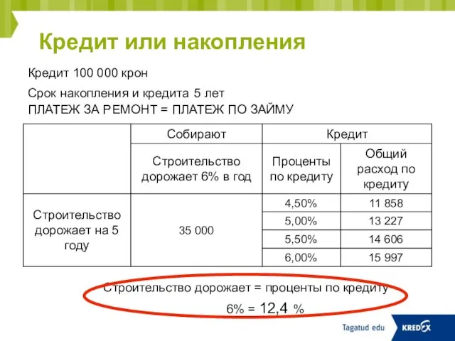 Кредит или накопления Кредит 100 000 крон Срок накопления и кредита 5