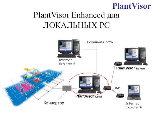 PlantVisor Enhanced для ЛОКАЛЬНЫХ PC PlantVisor Local PlantVisor Конвертор