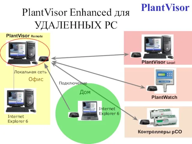 PlantVisor Enhanced для УДАЛЕННЫХ PC Контроллеры pCO PlantWatch PlantVisor Local PlantVisor