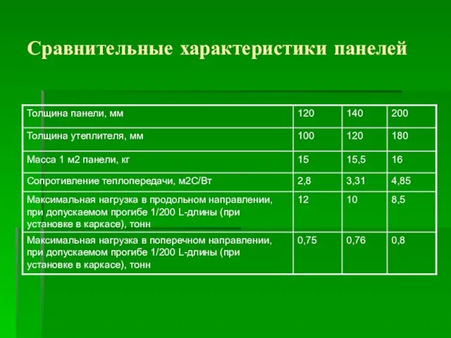 Сравнительные характеристики панелей