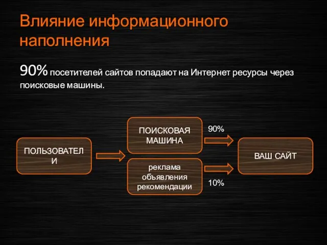 Влияние информационного наполнения 90% посетителей сайтов попадают на Интернет ресурсы через поисковые