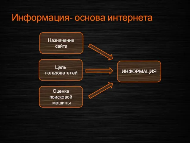 Информация- основа интернета ИНФОРМАЦИЯ Назначение сайта Оценка поисковой машины Цель пользователей