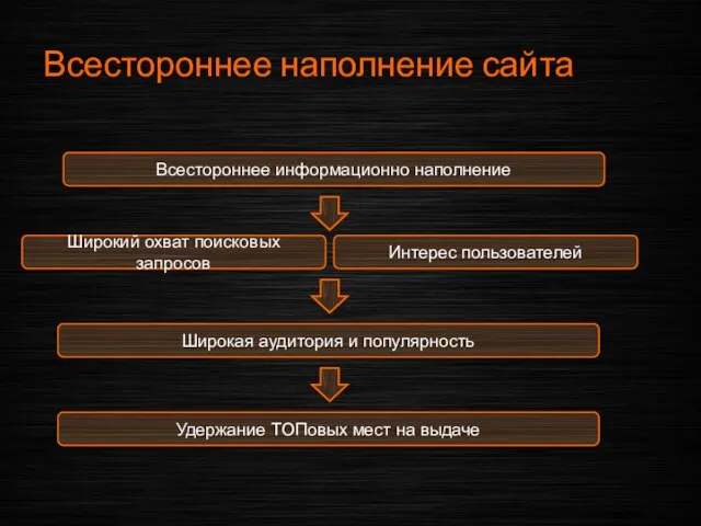 Всестороннее наполнение сайта Всестороннее информационно наполнение Широкий охват поисковых запросов Удержание ТОПовых