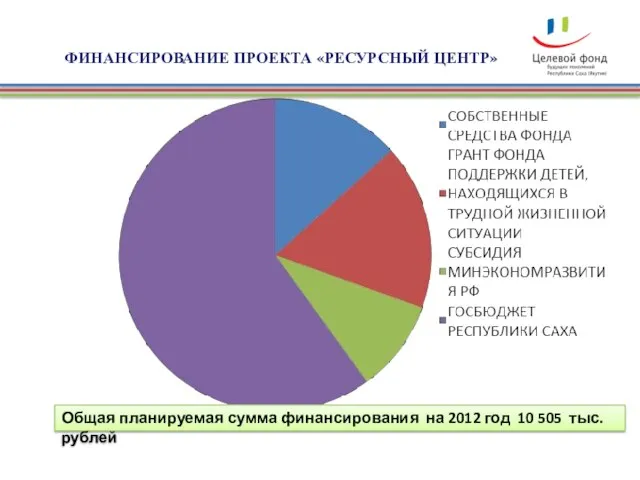 ФИНАНСИРОВАНИЕ ПРОЕКТА «РЕСУРСНЫЙ ЦЕНТР» Общая планируемая сумма финансирования на 2012 год 10 505 тыс.рублей