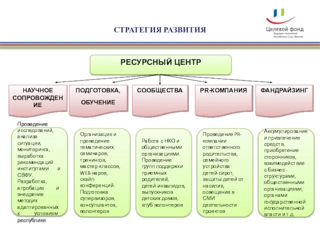 СТРАТЕГИЯ РАЗВИТИЯ Проведение исследований, анализа ситуации, мониторинга, выработка рекомендаций институтами и СВФУ.