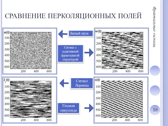 Фрактальные сигналы СРАВНЕНИЕ ПЕРКОЛЯЦИОННЫХ ПОЛЕЙ Сигнал с аддитивной фрактальной структурой Белый шум Сигнал Лоренца Гладкая синусоида