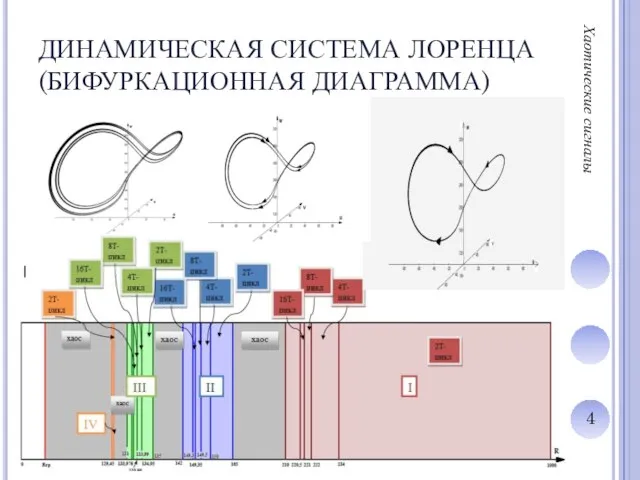 ДИНАМИЧЕСКАЯ СИСТЕМА ЛОРЕНЦА (БИФУРКАЦИОННАЯ ДИАГРАММА) Хаотические сигналы