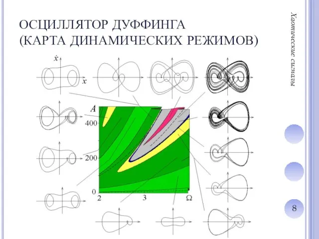 ОСЦИЛЛЯТОР ДУФФИНГА (КАРТА ДИНАМИЧЕСКИХ РЕЖИМОВ) Хаотические сигналы