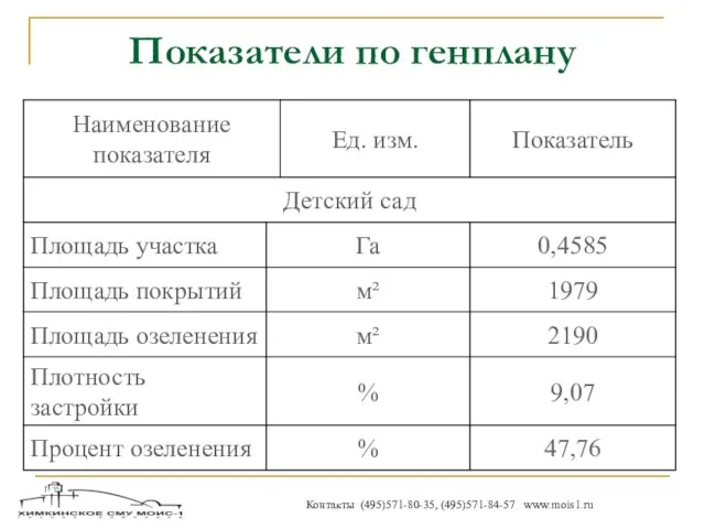 Показатели по генплану Контакты (495)571-80-35, (495)571-84-57 www.mois1.ru