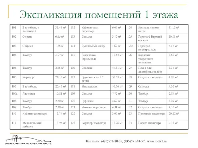 Экспликация помещений 1 этажа Контакты (495)571-80-35, (495)571-84-57 www.mois1.ru