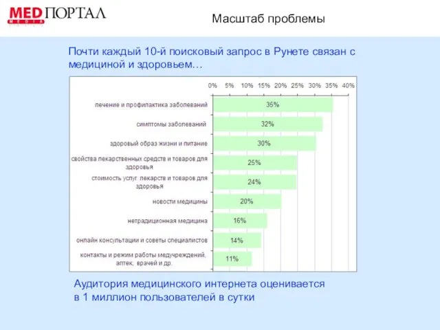 Масштаб проблемы Почти каждый 10-й поисковый запрос в Рунете связан с медициной