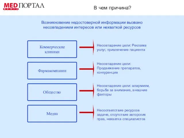 Возникновение недостоверной информации вызвано несовпадением интересов или нехваткой ресурсов В чем причина?