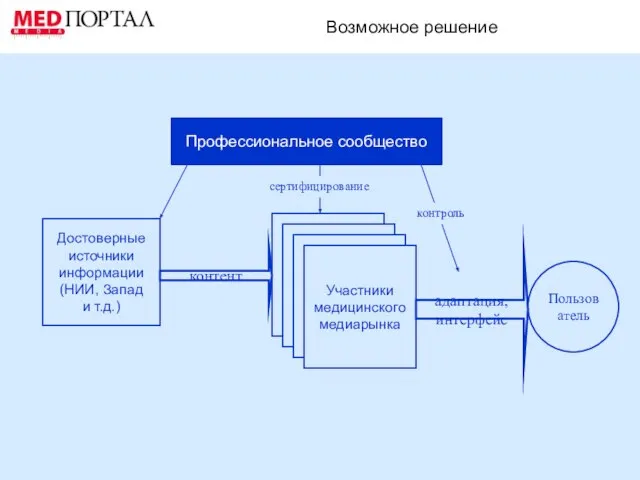 Возможное решение Профессиональное сообщество Достоверные источники информации (НИИ, Запад и т.д.) Участники