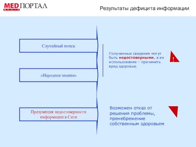 Результаты дефицита информации Случайный поиск Полученные сведения могут быть недостоверными, а их