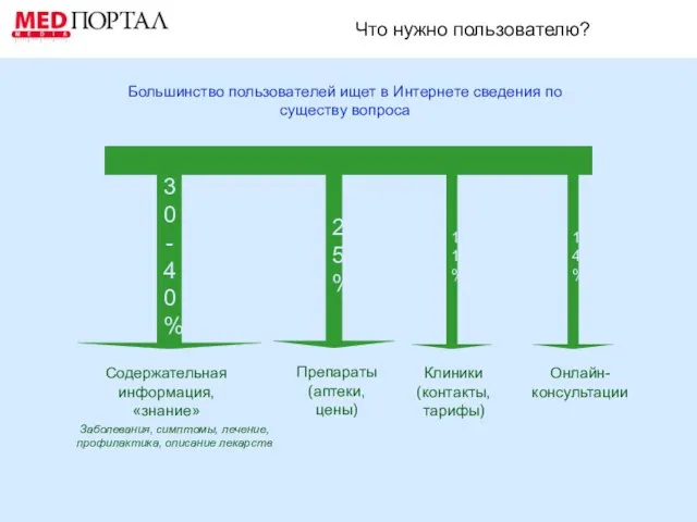 Что нужно пользователю? 30-40% Содержательная информация, «знание» 11% Клиники (контакты, тарифы) 14%