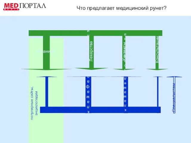 Что предлагает медицинский рунет? «Знание» Контакты Консультации Лекарства Сайты или реклама фармакомпаний